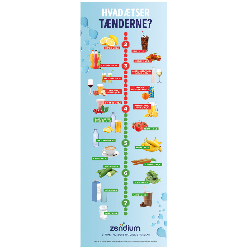 Brochure, Plakat Zendium, ''Hvad ætser tænderne''